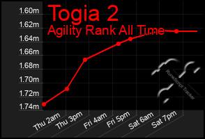 Total Graph of Togia 2