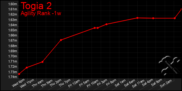 Last 7 Days Graph of Togia 2