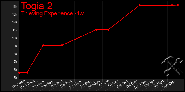 Last 7 Days Graph of Togia 2