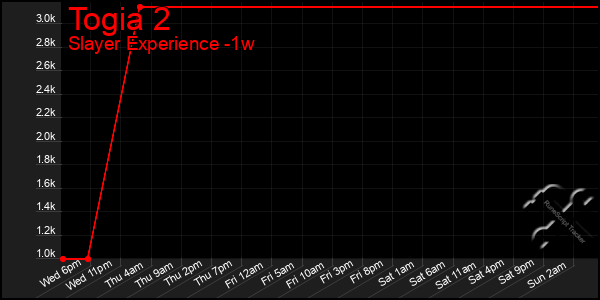 Last 7 Days Graph of Togia 2