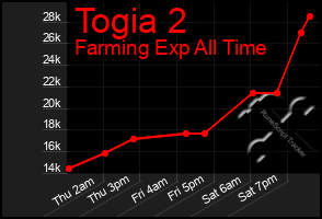 Total Graph of Togia 2
