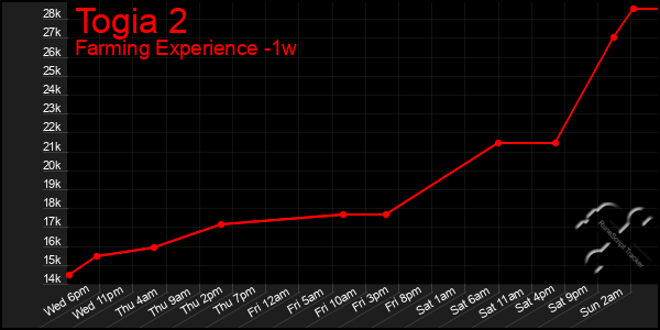 Last 7 Days Graph of Togia 2