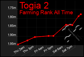 Total Graph of Togia 2