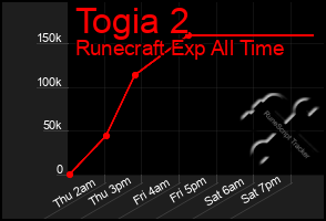 Total Graph of Togia 2