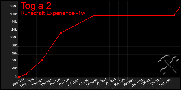 Last 7 Days Graph of Togia 2
