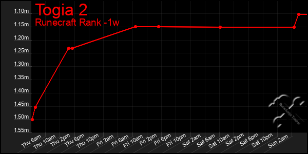 Last 7 Days Graph of Togia 2