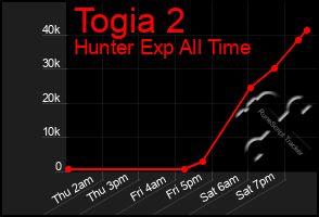 Total Graph of Togia 2