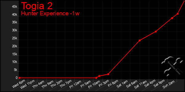 Last 7 Days Graph of Togia 2
