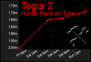 Total Graph of Togia 2