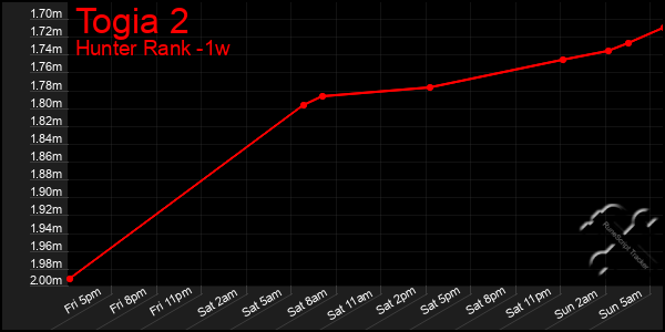 Last 7 Days Graph of Togia 2