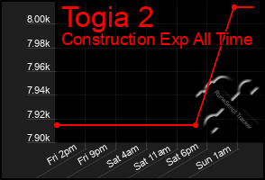 Total Graph of Togia 2