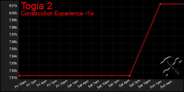 Last 7 Days Graph of Togia 2