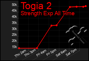 Total Graph of Togia 2