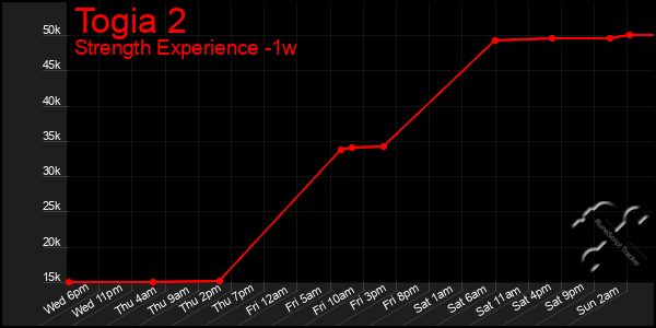Last 7 Days Graph of Togia 2