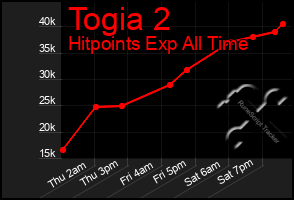 Total Graph of Togia 2