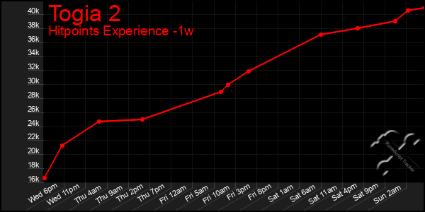 Last 7 Days Graph of Togia 2
