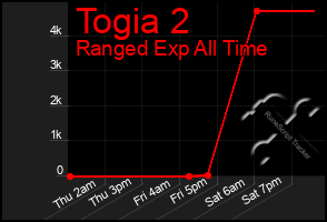 Total Graph of Togia 2