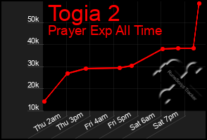Total Graph of Togia 2