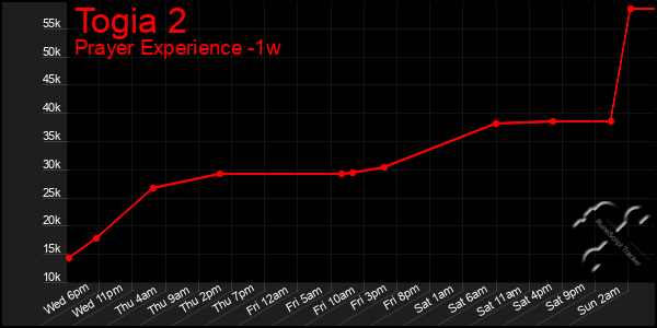 Last 7 Days Graph of Togia 2