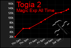 Total Graph of Togia 2