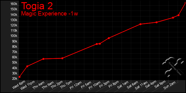 Last 7 Days Graph of Togia 2