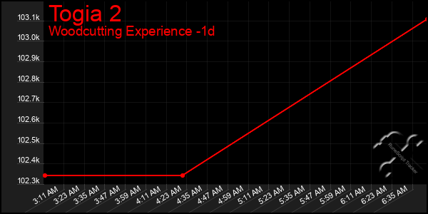 Last 24 Hours Graph of Togia 2