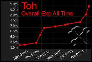 Total Graph of Toh