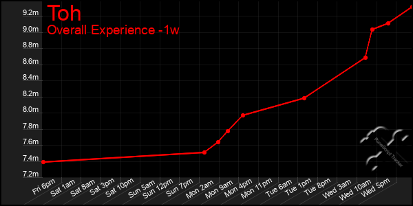 Last 7 Days Graph of Toh