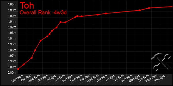 Last 31 Days Graph of Toh