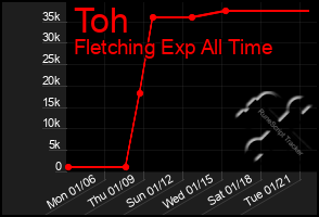 Total Graph of Toh