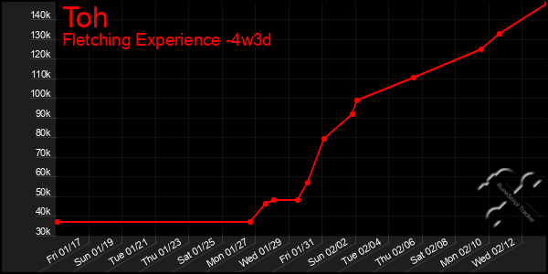 Last 31 Days Graph of Toh