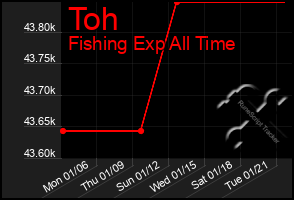 Total Graph of Toh