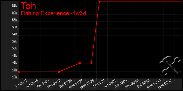 Last 31 Days Graph of Toh