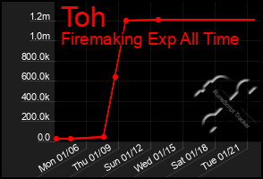 Total Graph of Toh