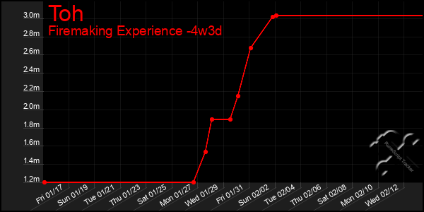 Last 31 Days Graph of Toh