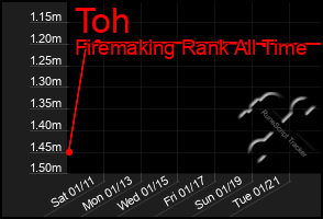 Total Graph of Toh