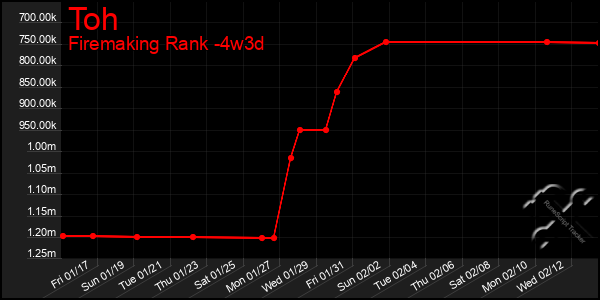 Last 31 Days Graph of Toh