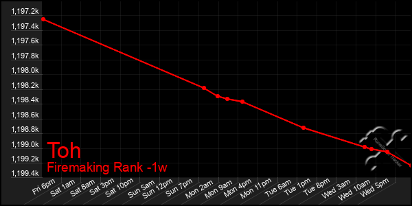 Last 7 Days Graph of Toh