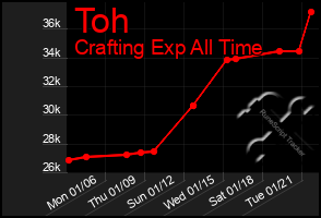 Total Graph of Toh