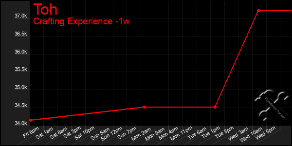 Last 7 Days Graph of Toh