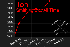 Total Graph of Toh