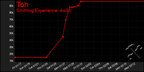 Last 31 Days Graph of Toh