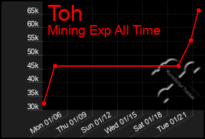 Total Graph of Toh