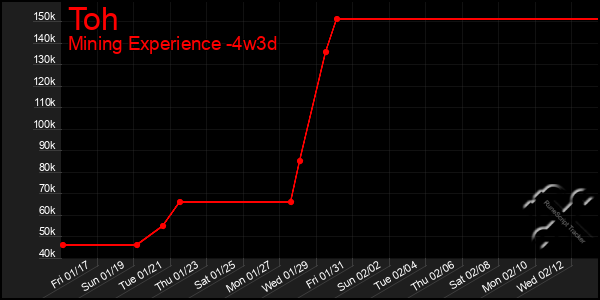 Last 31 Days Graph of Toh