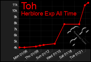 Total Graph of Toh