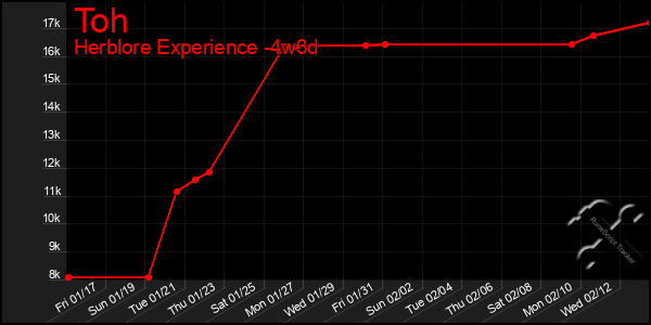 Last 31 Days Graph of Toh