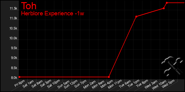 Last 7 Days Graph of Toh