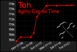 Total Graph of Toh