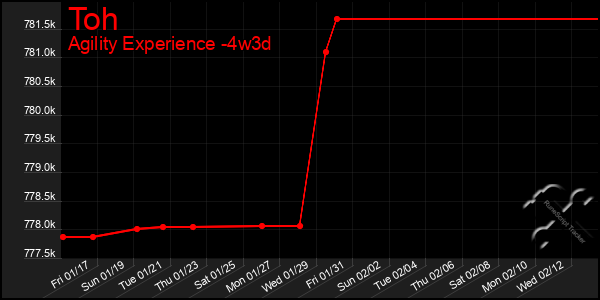 Last 31 Days Graph of Toh