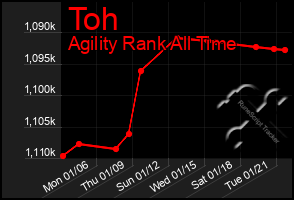 Total Graph of Toh